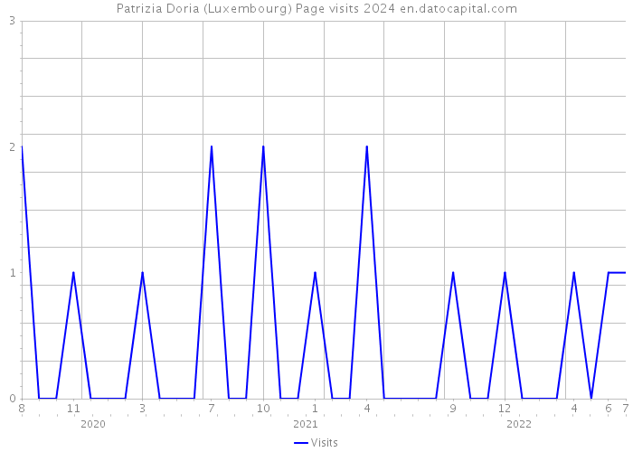 Patrizia Doria (Luxembourg) Page visits 2024 