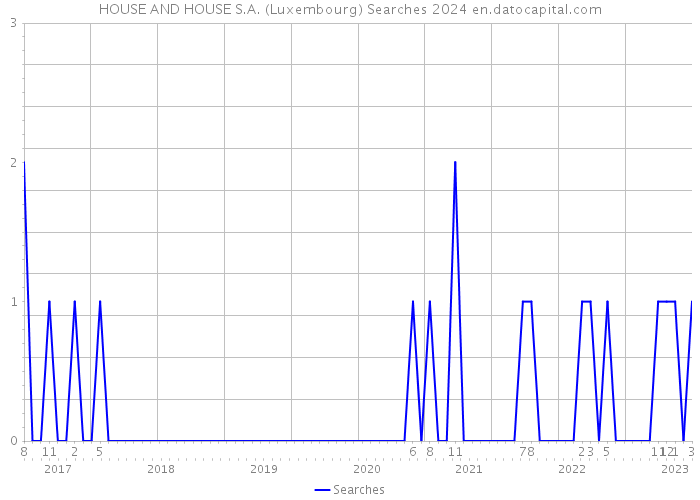 HOUSE AND HOUSE S.A. (Luxembourg) Searches 2024 