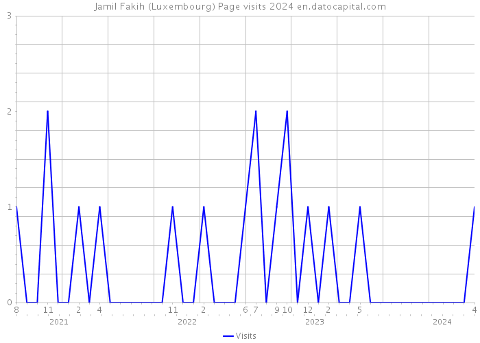 Jamil Fakih (Luxembourg) Page visits 2024 