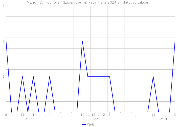 Manon Schrobiltgen (Luxembourg) Page visits 2024 