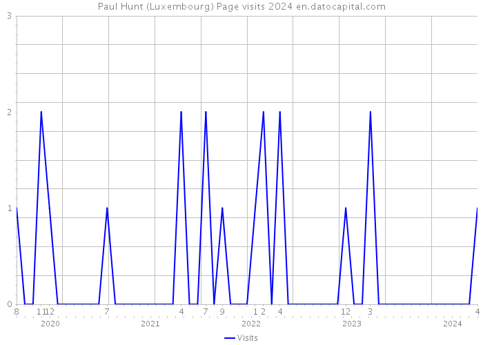 Paul Hunt (Luxembourg) Page visits 2024 