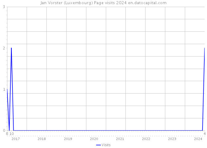 Jan Vorster (Luxembourg) Page visits 2024 