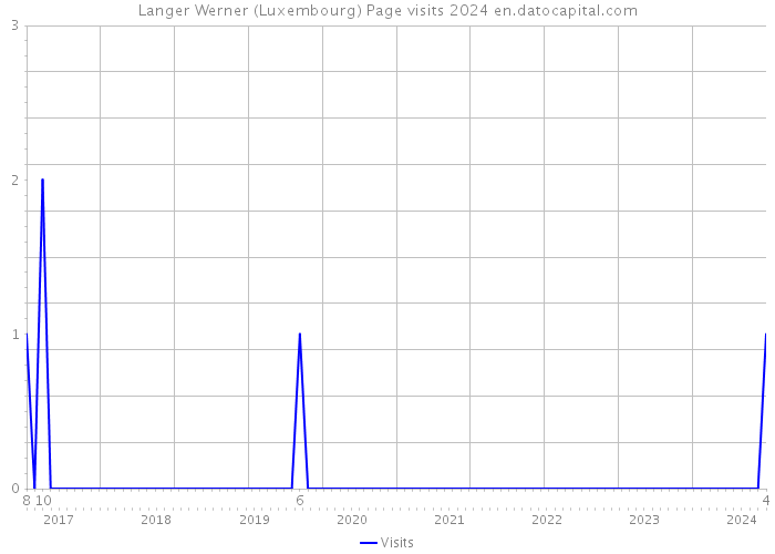 Langer Werner (Luxembourg) Page visits 2024 