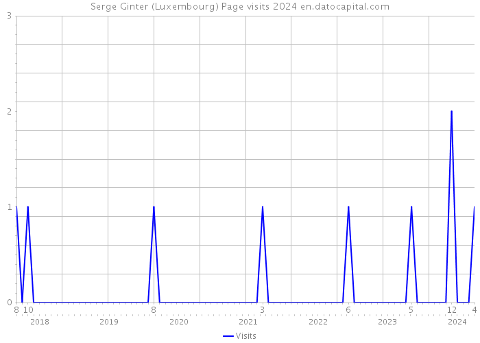Serge Ginter (Luxembourg) Page visits 2024 