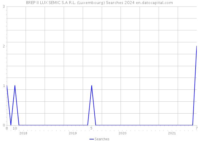 BREP II LUX SEMIC S.A R.L. (Luxembourg) Searches 2024 