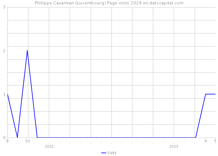 Philippe Casamian (Luxembourg) Page visits 2024 