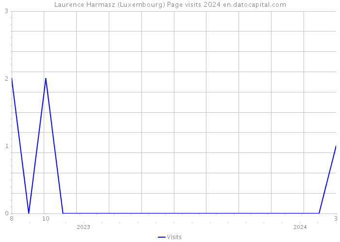 Laurence Harmasz (Luxembourg) Page visits 2024 
