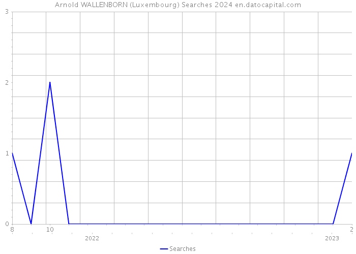 Arnold WALLENBORN (Luxembourg) Searches 2024 