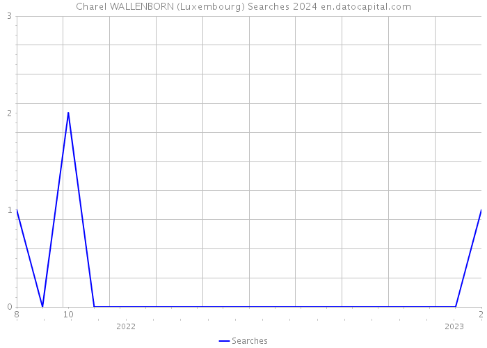 Charel WALLENBORN (Luxembourg) Searches 2024 