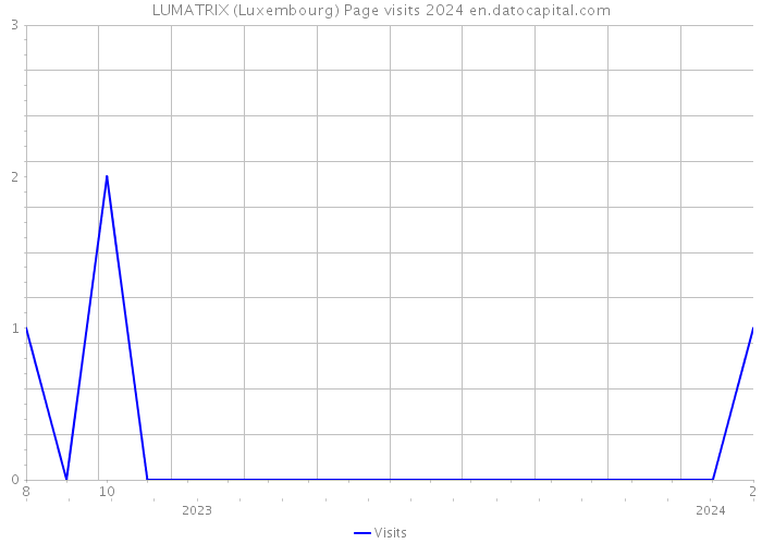 LUMATRIX (Luxembourg) Page visits 2024 