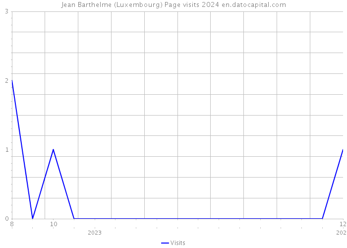 Jean Barthelme (Luxembourg) Page visits 2024 