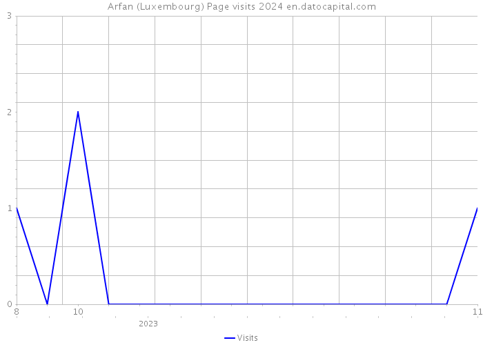Arfan (Luxembourg) Page visits 2024 