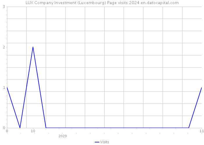 LUX Company Investment (Luxembourg) Page visits 2024 