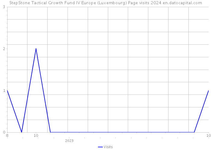 StepStone Tactical Growth Fund IV Europe (Luxembourg) Page visits 2024 