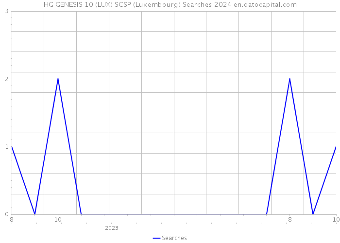 HG GENESIS 10 (LUX) SCSP (Luxembourg) Searches 2024 