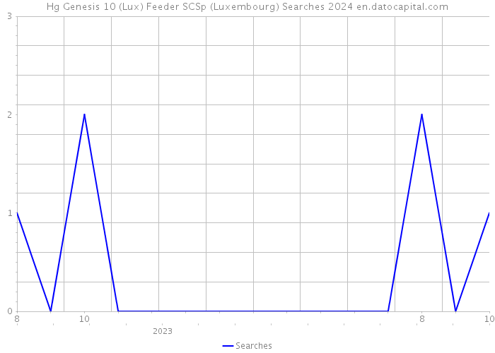 Hg Genesis 10 (Lux) Feeder SCSp (Luxembourg) Searches 2024 