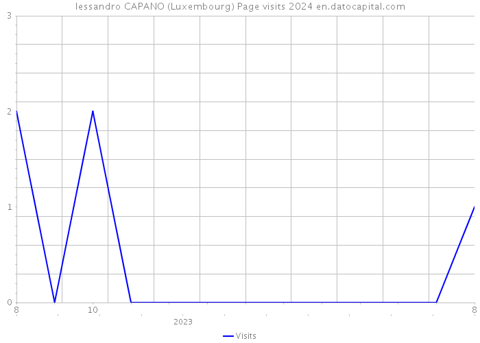 lessandro CAPANO (Luxembourg) Page visits 2024 