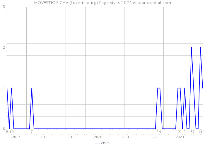 MOVESTIC SICAV (Luxembourg) Page visits 2024 