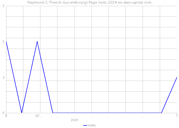Raymond C. French (Luxembourg) Page visits 2024 
