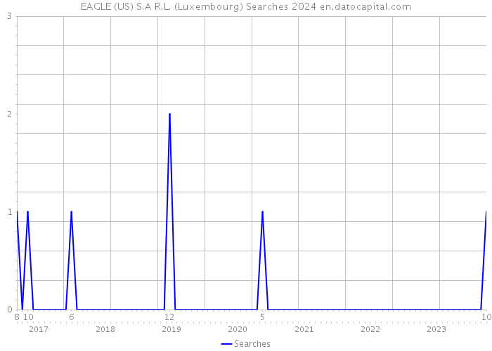 EAGLE (US) S.A R.L. (Luxembourg) Searches 2024 