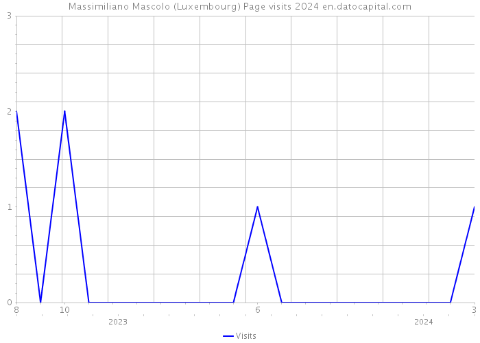 Massimiliano Mascolo (Luxembourg) Page visits 2024 