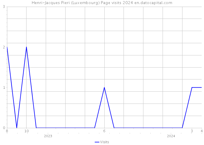 Henri-Jacques Pieri (Luxembourg) Page visits 2024 