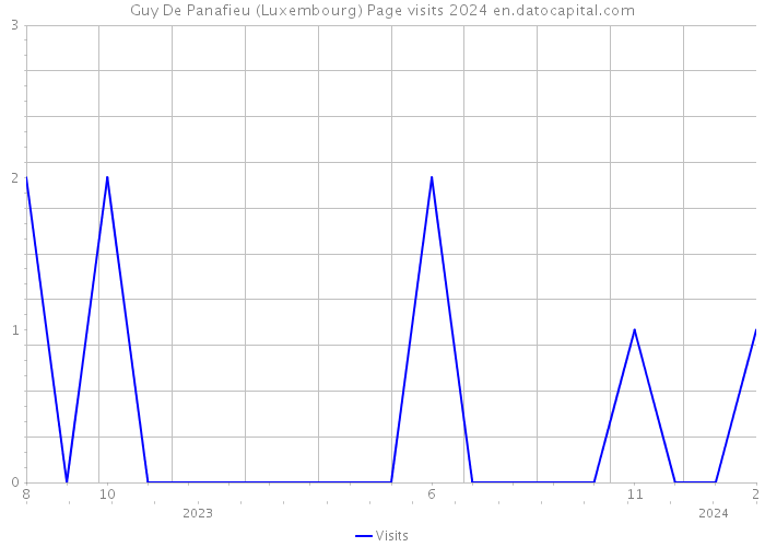 Guy De Panafieu (Luxembourg) Page visits 2024 