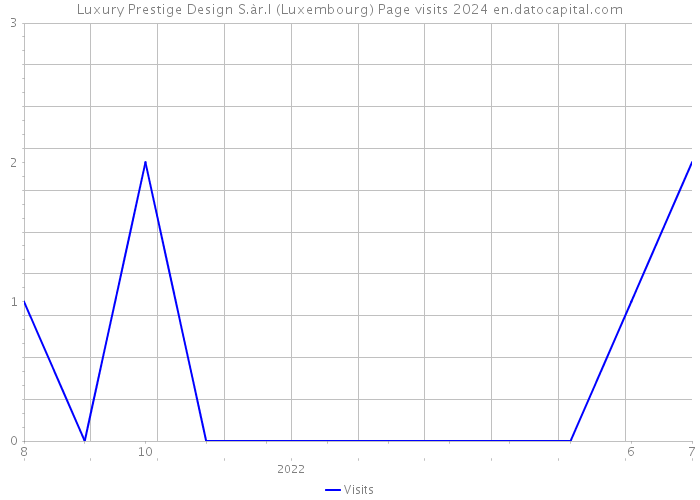 Luxury Prestige Design S.àr.l (Luxembourg) Page visits 2024 
