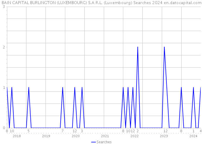 BAIN CAPITAL BURLINGTON (LUXEMBOURG) S.A R.L. (Luxembourg) Searches 2024 