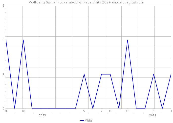 Wolfgang Sacher (Luxembourg) Page visits 2024 