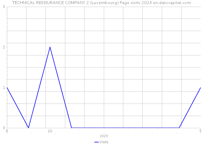 TECHNICAL REINSURANCE COMPANY 2 (Luxembourg) Page visits 2024 