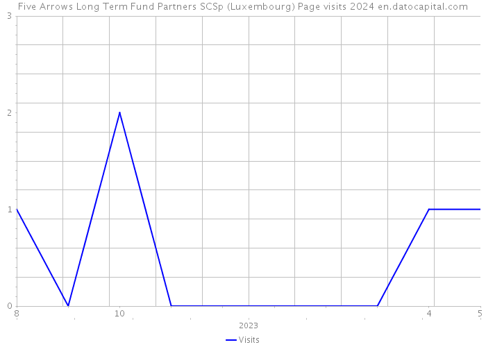 Five Arrows Long Term Fund Partners SCSp (Luxembourg) Page visits 2024 