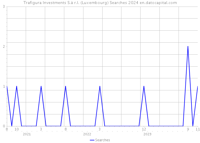 Trafigura Investments S.à r.l. (Luxembourg) Searches 2024 