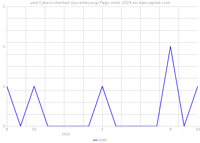 und Cybersicherheit (Luxembourg) Page visits 2024 