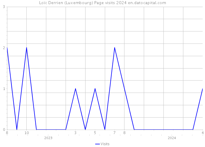 Loïc Derrien (Luxembourg) Page visits 2024 