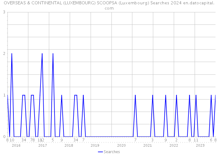 OVERSEAS & CONTINENTAL (LUXEMBOURG) SCOOPSA (Luxembourg) Searches 2024 