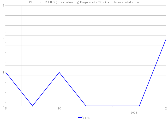 PEIFFERT & FILS (Luxembourg) Page visits 2024 