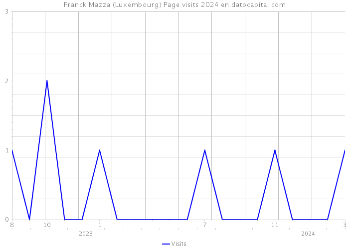 Franck Mazza (Luxembourg) Page visits 2024 