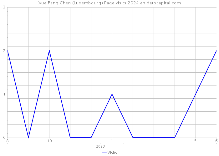 Xue Feng Chen (Luxembourg) Page visits 2024 