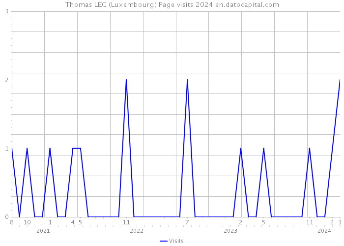 Thomas LEG (Luxembourg) Page visits 2024 