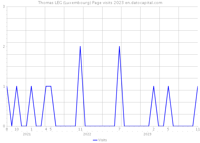 Thomas LEG (Luxembourg) Page visits 2023 