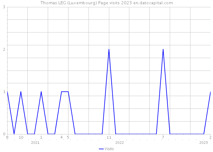 Thomas LEG (Luxembourg) Page visits 2023 