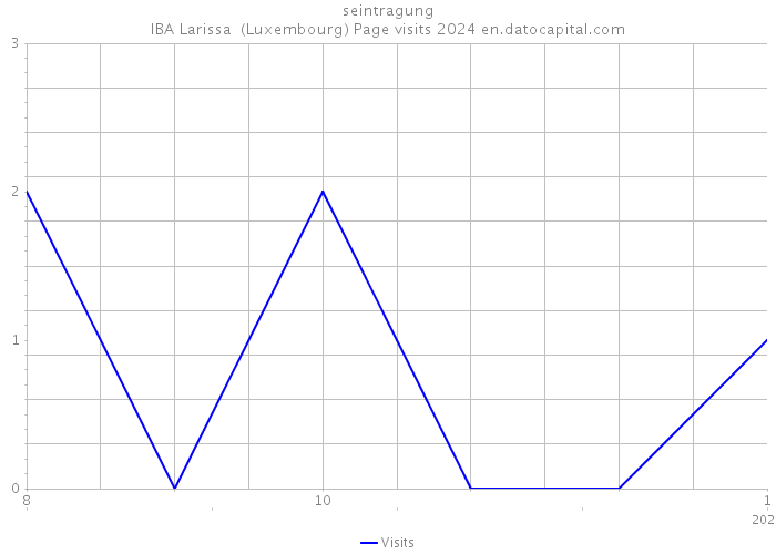 seintragung IBA Larissa (Luxembourg) Page visits 2024 