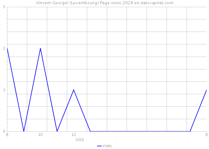 Vincent Georgel (Luxembourg) Page visits 2024 