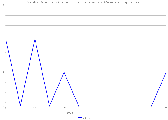 Nicolas De Angelis (Luxembourg) Page visits 2024 