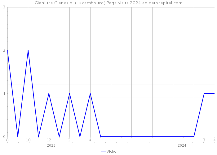 Gianluca Gianesini (Luxembourg) Page visits 2024 