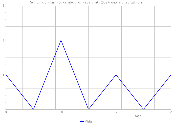 Sung Hoon Kim (Luxembourg) Page visits 2024 