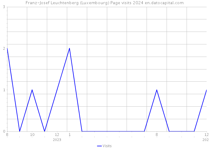 Franz-Josef Leuchtenberg (Luxembourg) Page visits 2024 