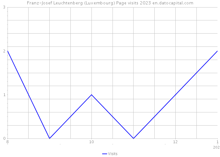 Franz-Josef Leuchtenberg (Luxembourg) Page visits 2023 