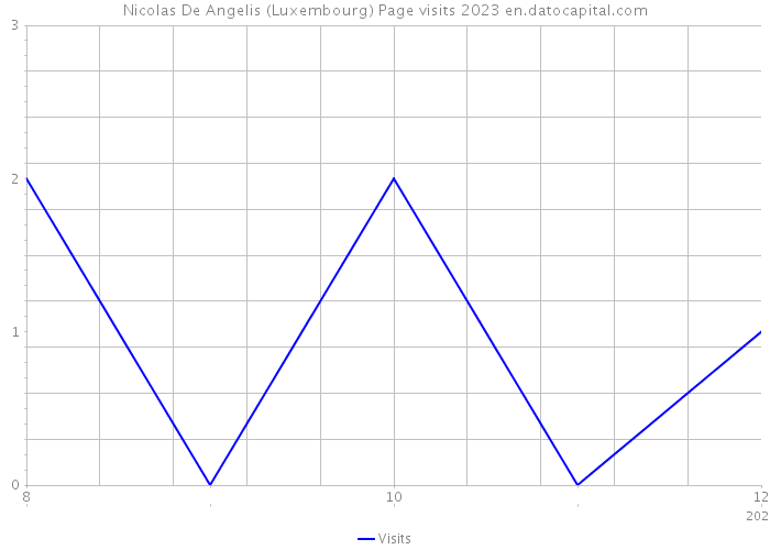 Nicolas De Angelis (Luxembourg) Page visits 2023 